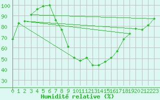Courbe de l'humidit relative pour Tirgu Jiu