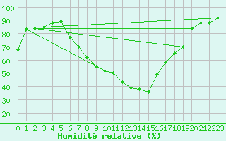 Courbe de l'humidit relative pour Berne Liebefeld (Sw)