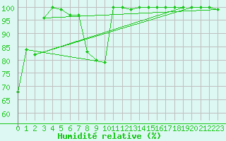Courbe de l'humidit relative pour Viseu