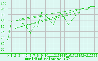 Courbe de l'humidit relative pour Biarritz (64)