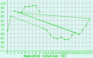 Courbe de l'humidit relative pour Cognac (16)