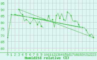 Courbe de l'humidit relative pour Bodo Vi