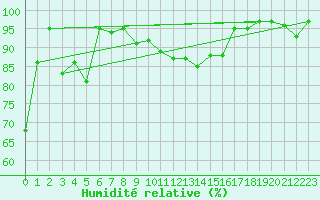 Courbe de l'humidit relative pour Oberstdorf