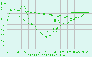Courbe de l'humidit relative pour Sivas