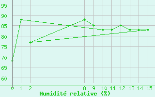Courbe de l'humidit relative pour Ministro Victor Konder