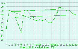 Courbe de l'humidit relative pour Trapani / Birgi