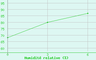 Courbe de l'humidit relative pour Chornomors'Ke