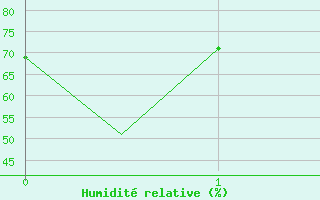 Courbe de l'humidit relative pour Tallinn