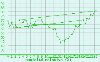 Courbe de l'humidit relative pour London / Heathrow (UK)