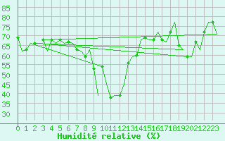 Courbe de l'humidit relative pour Barcelona / Aeropuerto