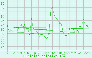 Courbe de l'humidit relative pour Bonn (All)