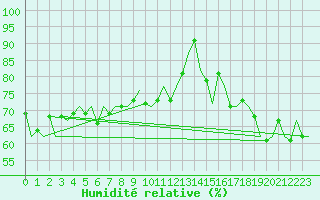 Courbe de l'humidit relative pour Le Goeree