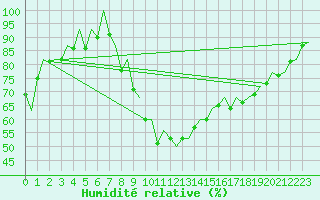 Courbe de l'humidit relative pour La Coruna / Alvedro