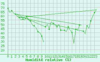 Courbe de l'humidit relative pour Ibiza (Esp)