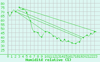 Courbe de l'humidit relative pour Buechel