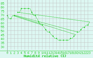 Courbe de l'humidit relative pour Chisinau International Airport