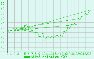 Courbe de l'humidit relative pour Ibiza (Esp)