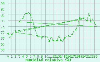 Courbe de l'humidit relative pour Groningen Airport Eelde