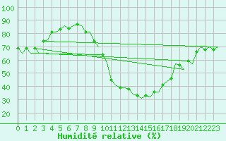 Courbe de l'humidit relative pour Madrid / Barajas (Esp)