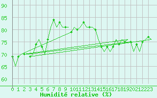 Courbe de l'humidit relative pour Oostende (Be)