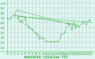 Courbe de l'humidit relative pour Kayseri / Erkilet