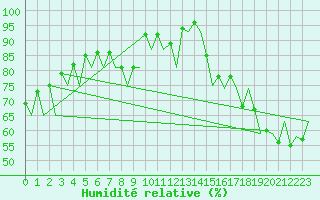 Courbe de l'humidit relative pour Helsinki-Vantaa
