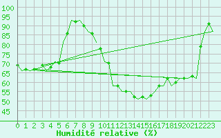 Courbe de l'humidit relative pour Luxembourg (Lux)