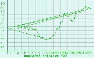 Courbe de l'humidit relative pour Bardufoss