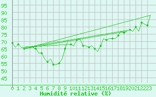 Courbe de l'humidit relative pour Bueckeburg