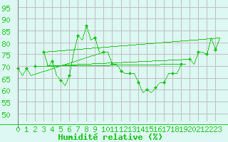 Courbe de l'humidit relative pour Wunstorf