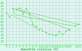 Courbe de l'humidit relative pour Milan (It)