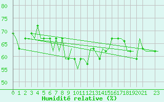 Courbe de l'humidit relative pour Gnes (It)