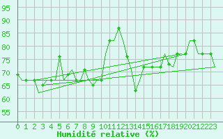 Courbe de l'humidit relative pour Gnes (It)