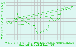 Courbe de l'humidit relative pour Buechel