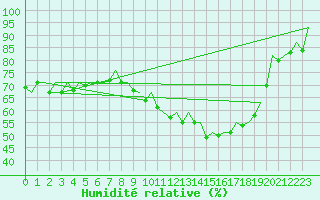 Courbe de l'humidit relative pour Hahn
