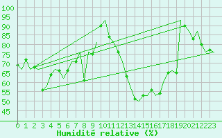 Courbe de l'humidit relative pour Schaffen (Be)