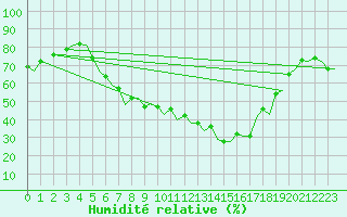 Courbe de l'humidit relative pour Genve (Sw)