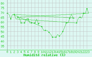 Courbe de l'humidit relative pour Zagreb / Pleso