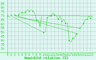 Courbe de l'humidit relative pour Faro / Aeroporto