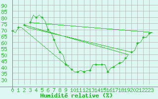 Courbe de l'humidit relative pour Maastricht / Zuid Limburg (PB)
