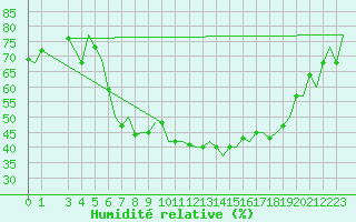 Courbe de l'humidit relative pour Firenze / Peretola