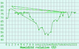 Courbe de l'humidit relative pour Rotterdam Airport Zestienhoven