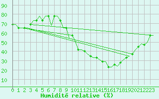 Courbe de l'humidit relative pour Lleida / Alguaire 