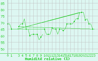 Courbe de l'humidit relative pour Gnes (It)