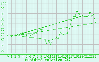 Courbe de l'humidit relative pour Platform A12-cpp Sea
