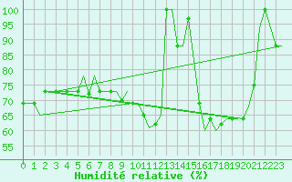 Courbe de l'humidit relative pour Enfidha Hammamet
