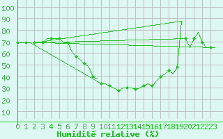 Courbe de l'humidit relative pour Tbilisi