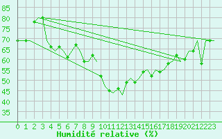 Courbe de l'humidit relative pour Kristiansand / Kjevik