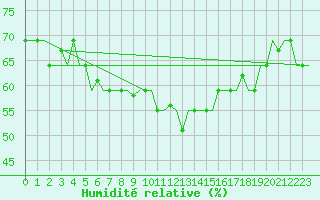 Courbe de l'humidit relative pour Milan (It)