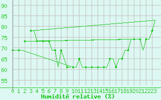Courbe de l'humidit relative pour Santorini Island